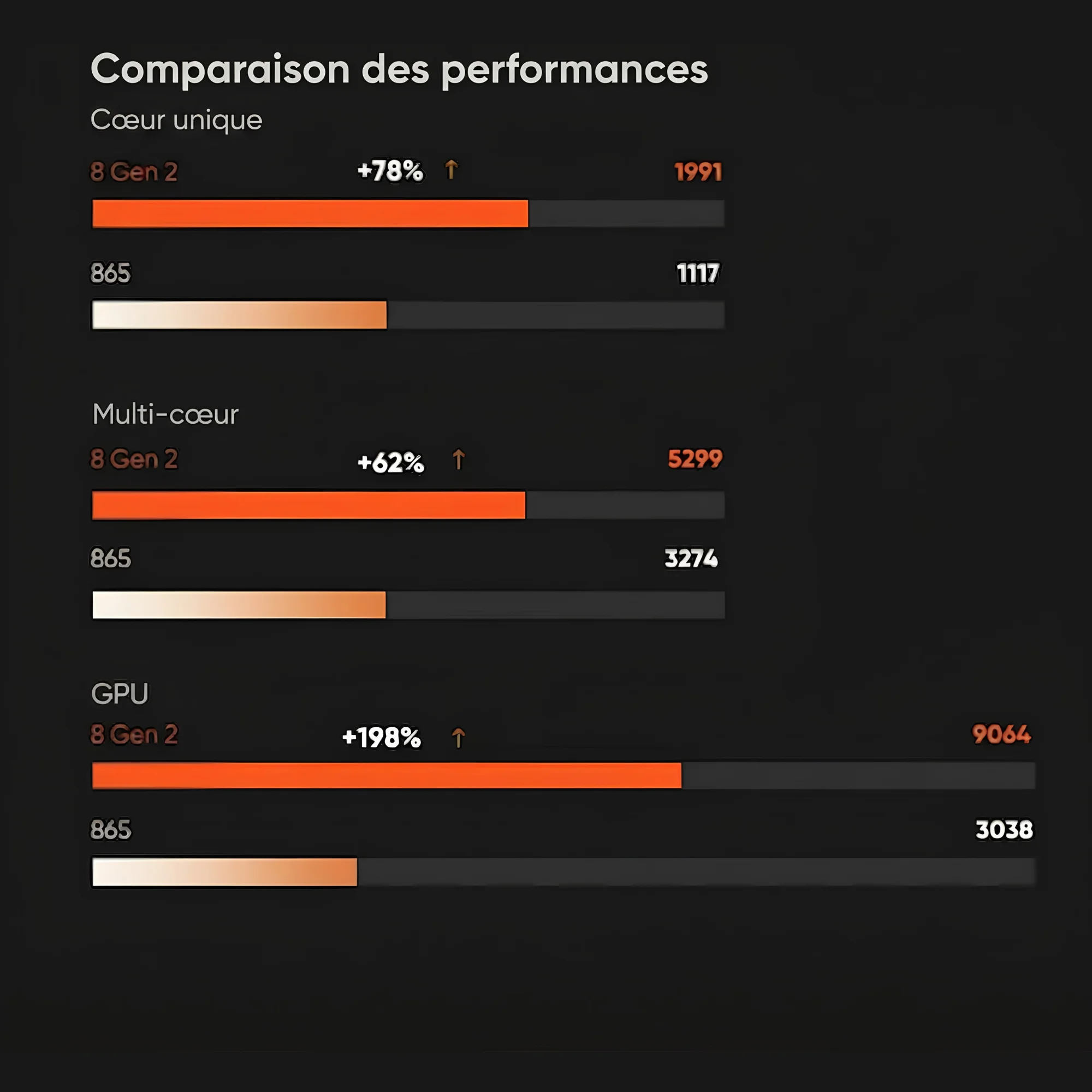 Benchmark performances